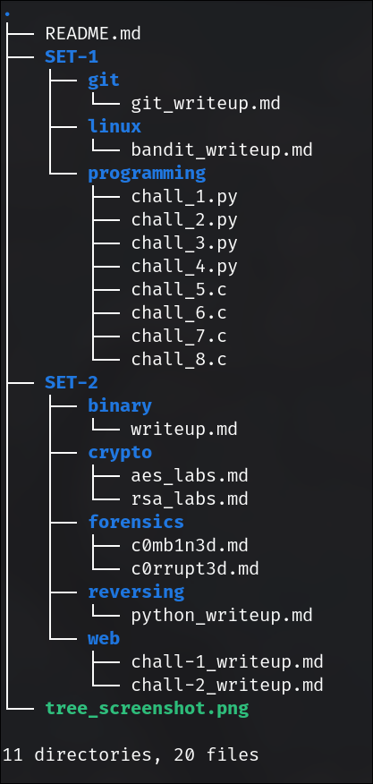 Set 1 and Set 2 submission tree structure